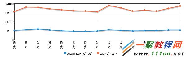 ASP.NET MVC3FusionCharts