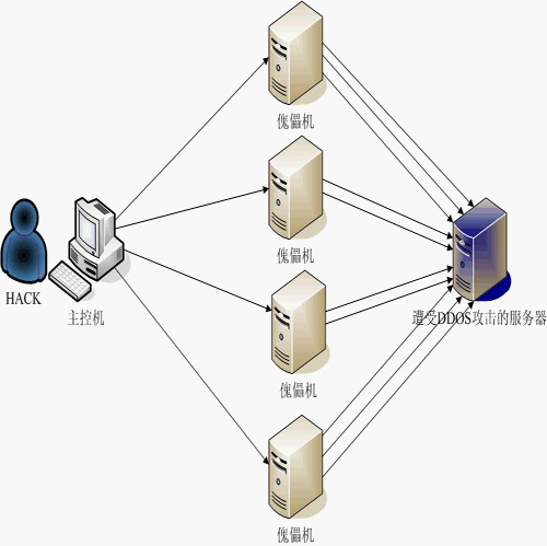 DDOS DDoS վȫ վŻ