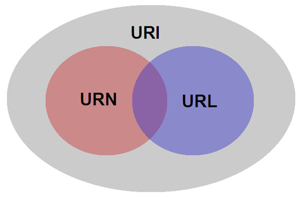 URL վַ URN URI Web