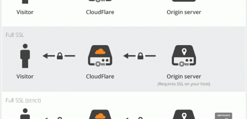 CloudFlare SSLͬ