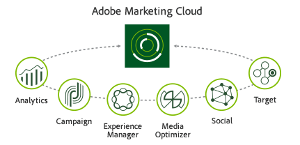 Adobe marketing cloud