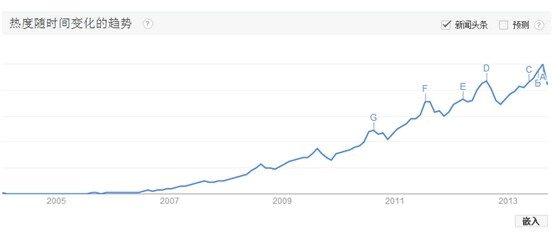  Google Trendsվ