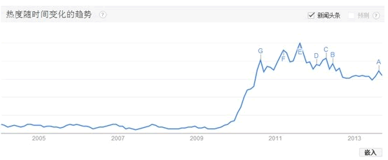  Google Trendsվ