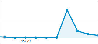 Keyword spikes can throw off analytics data