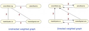 Weighted Graph