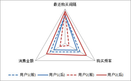 RFM-with-duration-radar