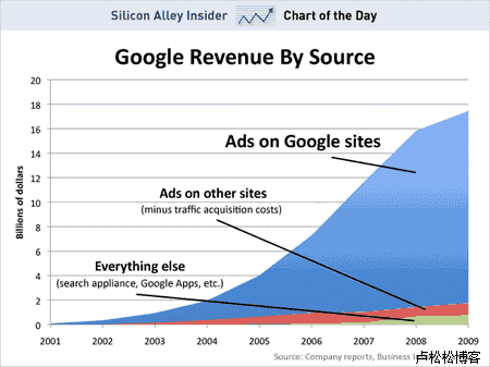 Google2009ȫԴ