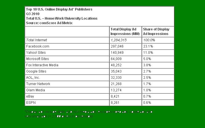 Displaymarketshare  ŵİҹ˾һƪGoogleҰ