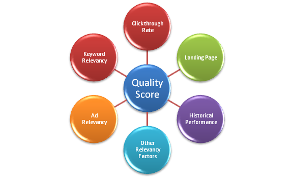 Quality Score ٶȾ VS Google Adwords