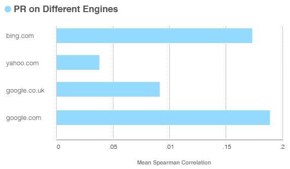 pagerank on different engines Toolbar PageRankĹϵ