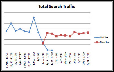 totaltraffic ʵ飺Google,Yahoo,Bing֧301ض