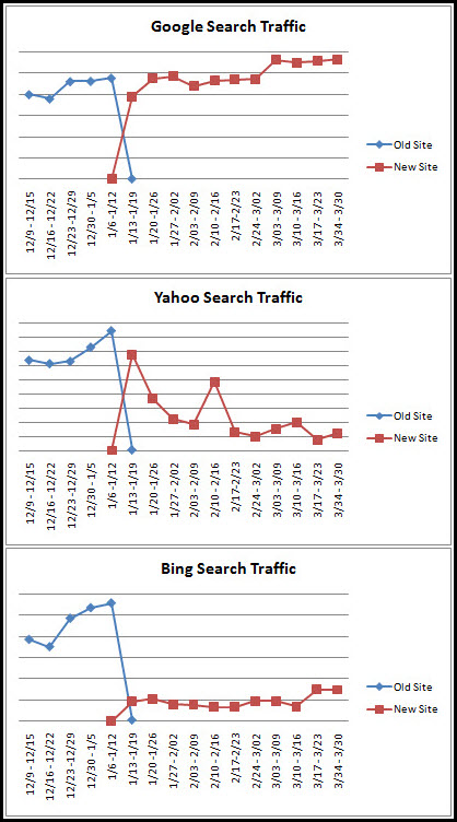 enginetraffic ʵ飺Google,Yahoo,Bing֧301ض