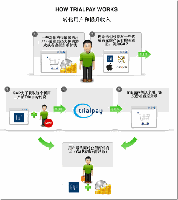 trialpay